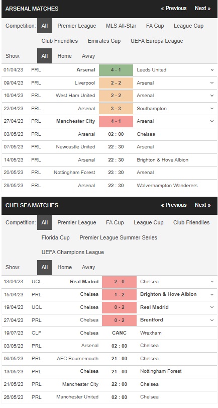 prediction Arsenal vs Chelsea 03052023