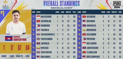 Tra "SkyNin" Chhany spectacularly wins PUBG Mobile gold medal