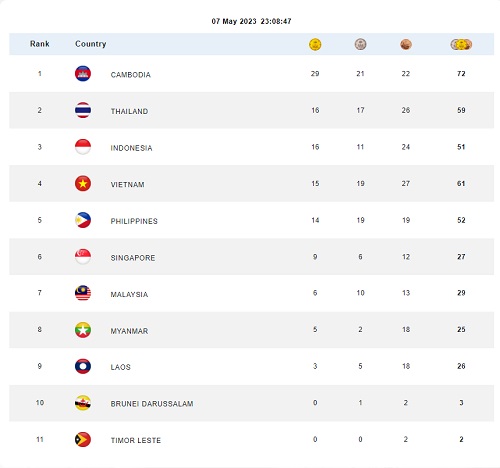 Summary of 32 SEA Games medals on May 7: Cambodia is far behind the team