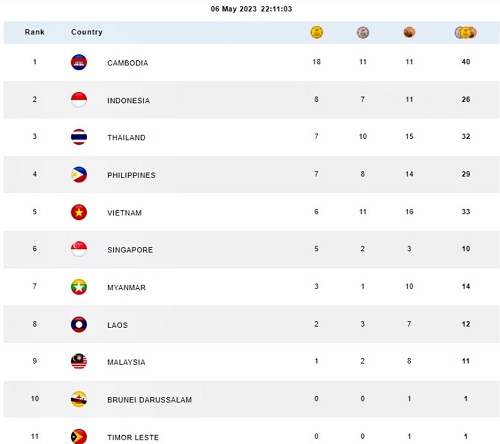 Summary of the 32nd SEA Games on May 6: Cambodia is firmly at the top