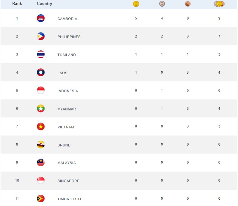 Cambodia leads the medal table on the opening day of the 32nd SEA Games