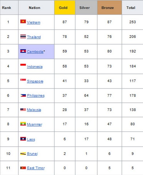 Cambodia Takes Third Place with 192 Medals in 32nd SEA Games