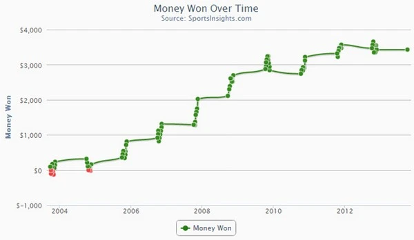 Betting Based on Performance: The Strategy of Backing Consistency