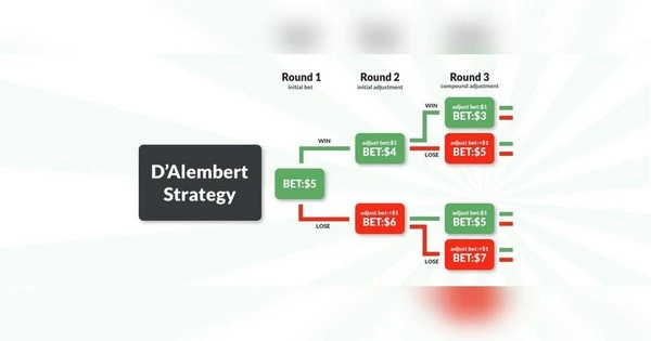How to Apply the D'Alembert Strategy in Euro 2024 Betting