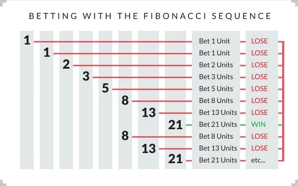The Most Complete Fibonacci Modified Strategy for Betting on Euro 2024