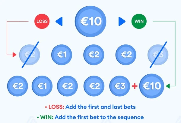 How to Use the Labouchere Strategy in Euro 2024 Betting