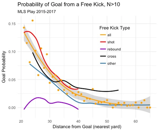 Betting on Match Results Using Free Kick Statistics