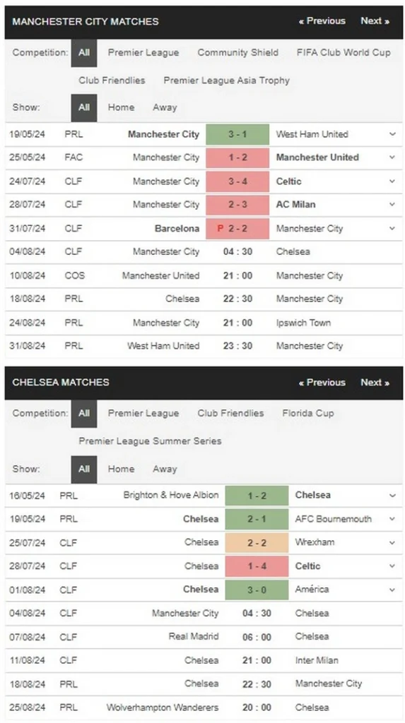 prediction Man City vs Chelsea 04082024