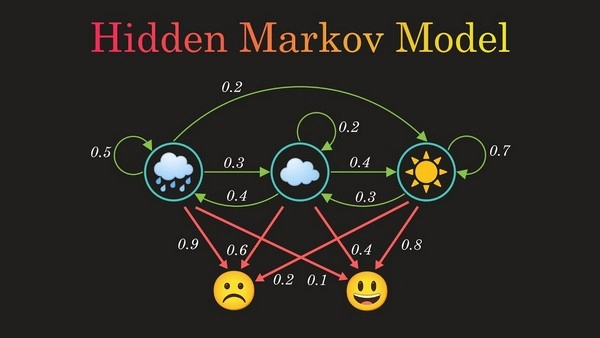 Using Markov Chain Models in Predicting Football Match Results