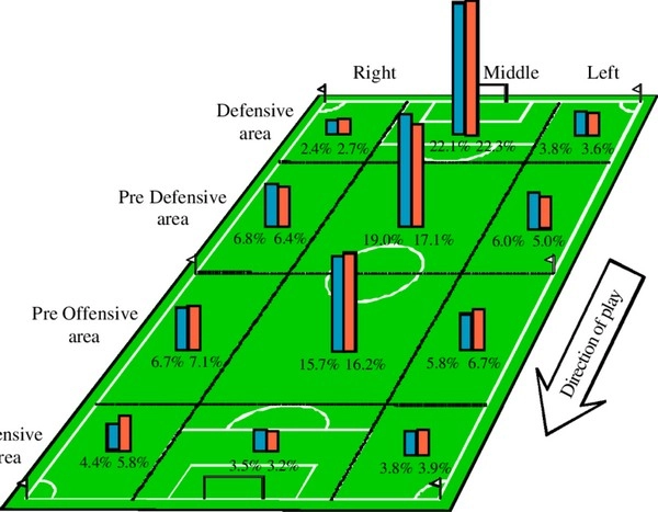 Betting Tips Based on Midfielders' Scoring Records