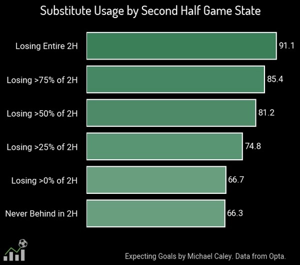 Using Substitution Data to Improve Bundesliga Betting